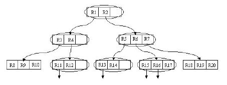 3.5 R树：处理空间存储问题 - 图4