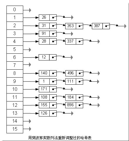 hash表算法 - 图1